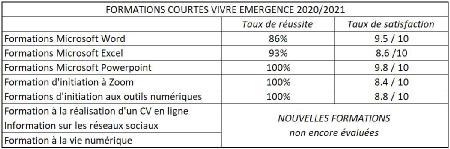 Résultats et taux de statisfaction Formations courtes Emergence