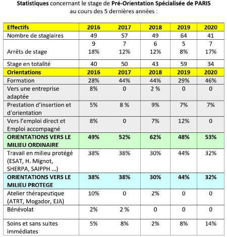 Statistiques 2016-2020 Préorientation spécialisée Centre Alexandre Dumas Paris